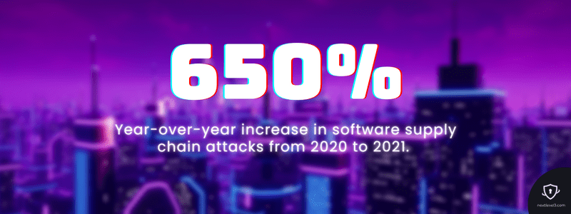 650% year-over-year increase in software supply chain attacks from 2020 to 2021.