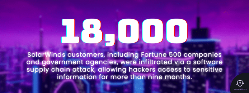 18,000 SolarWinds customers, including Fortune 500 companies and government agencies, were infiltrated via a software supply chain attack, allowing hackers access to sensitive information for more than nine months
